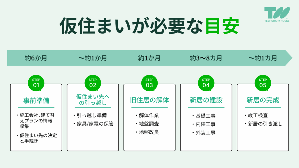仮住まいが必要な目安