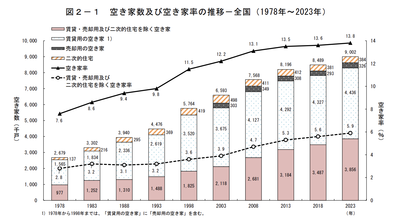空き家数及び空き家率の推移－全国（1978年～2023年）