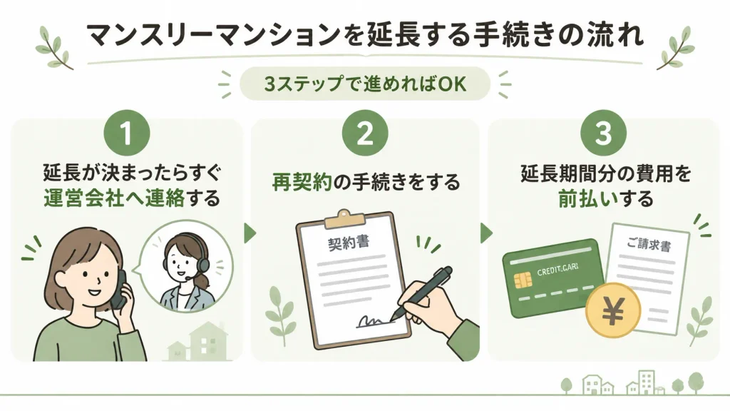 マンスリーマンションを延長する手続きの流れ3ステップ(連絡・再契約・費用の前払い)