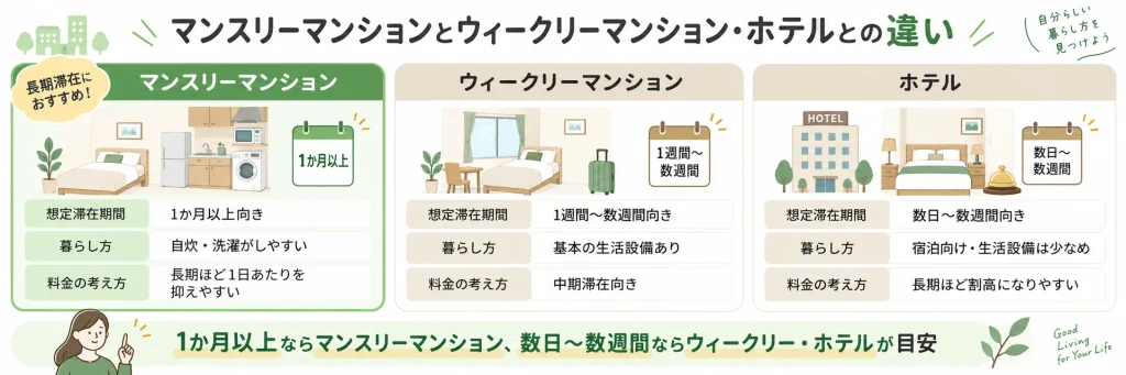 マンスリーマンション・ウィークリーマンション・ホテルの滞在期間と料金の違いを比較した図解
