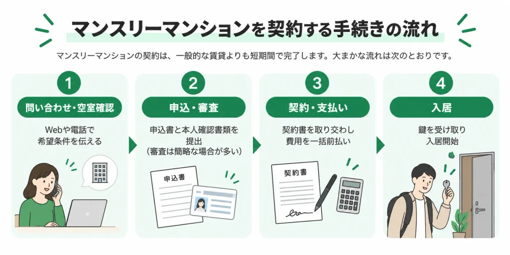 マンスリーマンションの契約手続き4ステップ(問い合わせ→申込・審査→契約・支払い→入居)の流れ図